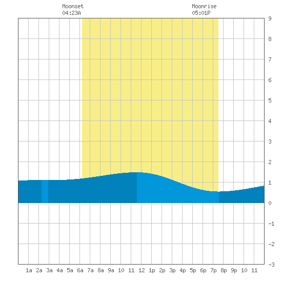 Turkey Creek tide chart for Tuesday, April 28, 2026