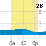 Turkey Creek tide chart for Tuesday, April 28, 2026