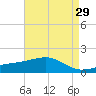Turkey Creek tide chart for Wednesday, April 29, 2026