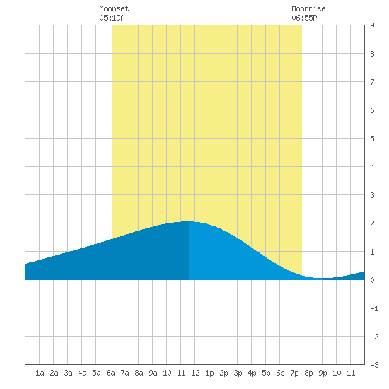 Turkey Creek tide chart for Thursday, April 30, 2026