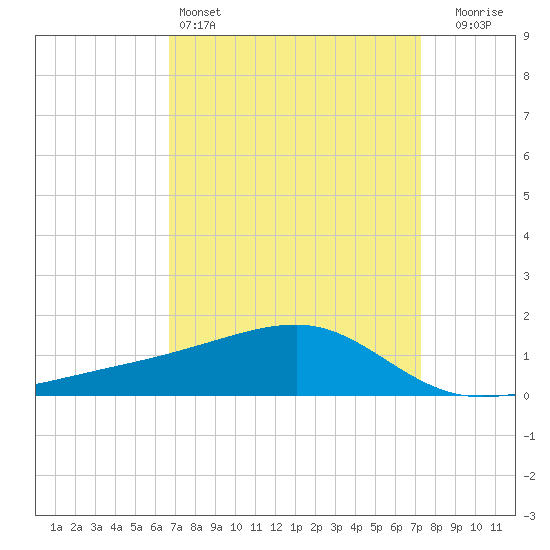Turkey Creek tide chart for Friday, April 3, 2026