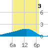Turkey Creek tide chart for Friday, April 3, 2026
