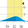 Turkey Creek tide chart for Saturday, April 4, 2026