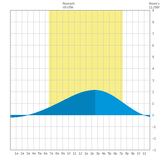 Turkey Creek tide chart for Monday, April 6, 2026