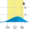 Turkey Creek tide chart for Monday, April 6, 2026