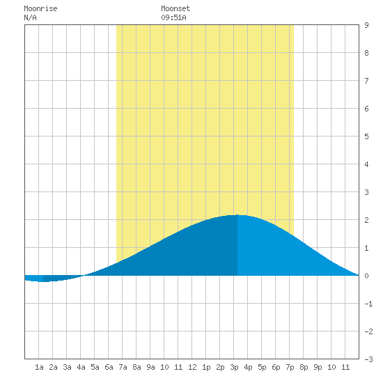Turkey Creek tide chart for Tuesday, April 7, 2026
