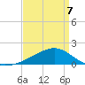 Turkey Creek tide chart for Tuesday, April 7, 2026