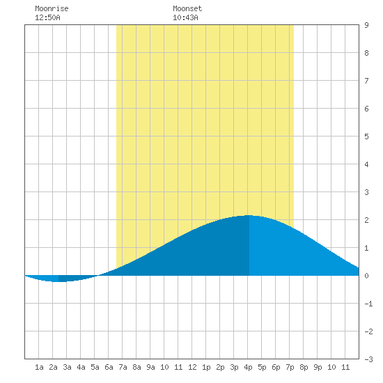 Turkey Creek tide chart for Wednesday, April 8, 2026