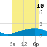 Turkey Creek tide chart for Sunday, May 10, 2026