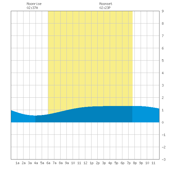 Turkey Creek tide chart for Monday, May 11, 2026