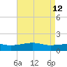 Turkey Creek tide chart for Tuesday, May 12, 2026