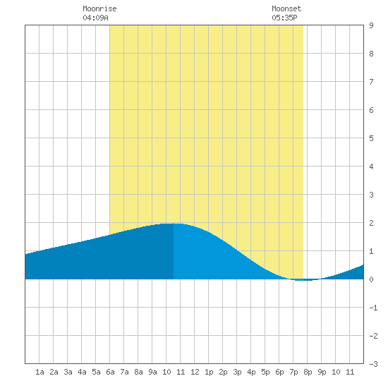 Turkey Creek tide chart for Thursday, May 14, 2026