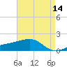 Turkey Creek tide chart for Thursday, May 14, 2026