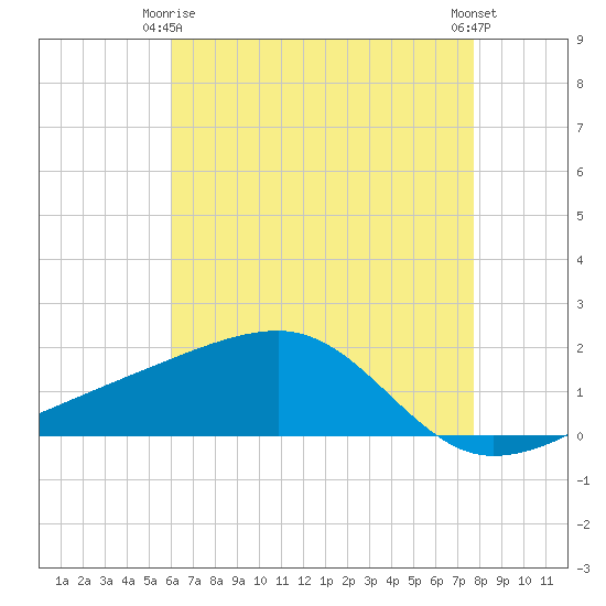 Turkey Creek tide chart for Friday, May 15, 2026