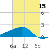 Turkey Creek tide chart for Friday, May 15, 2026