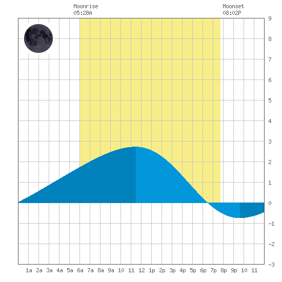 Turkey Creek tide chart for Saturday, May 16, 2026