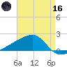 Turkey Creek tide chart for Saturday, May 16, 2026