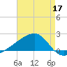 Turkey Creek tide chart for Sunday, May 17, 2026