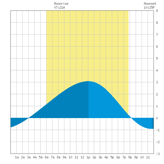 Turkey Creek tide chart for Monday, May 18, 2026