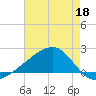 Turkey Creek tide chart for Monday, May 18, 2026