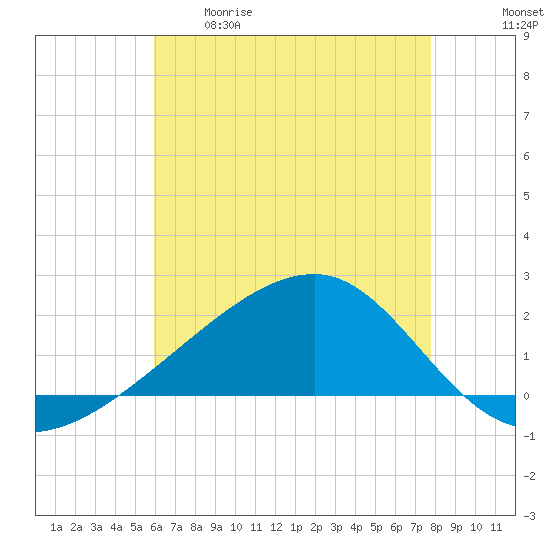 Turkey Creek tide chart for Tuesday, May 19, 2026