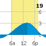 Turkey Creek tide chart for Tuesday, May 19, 2026