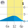 Turkey Creek tide chart for Friday, May 1, 2026