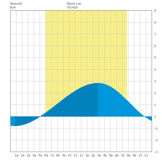 Turkey Creek tide chart for Wednesday, May 20, 2026