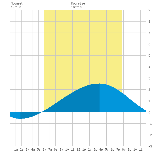 Turkey Creek tide chart for Thursday, May 21, 2026