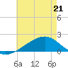 Turkey Creek tide chart for Thursday, May 21, 2026