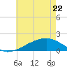 Turkey Creek tide chart for Friday, May 22, 2026
