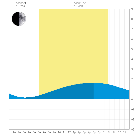 Turkey Creek tide chart for Saturday, May 23, 2026
