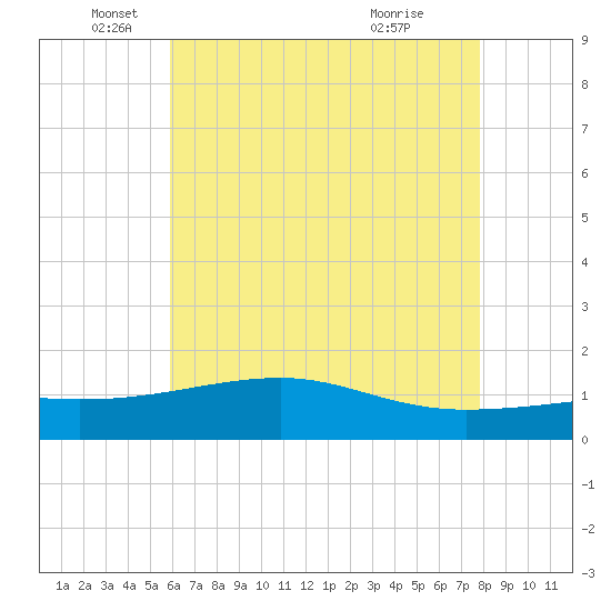 Turkey Creek tide chart for Monday, May 25, 2026