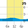 Turkey Creek tide chart for Monday, May 25, 2026
