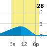 Turkey Creek tide chart for Thursday, May 28, 2026