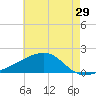 Turkey Creek tide chart for Friday, May 29, 2026
