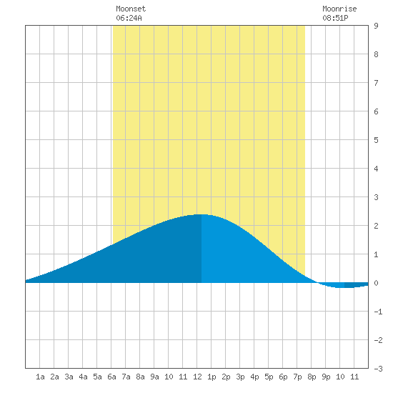 Turkey Creek tide chart for Saturday, May 2, 2026