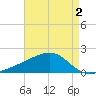 Turkey Creek tide chart for Saturday, May 2, 2026
