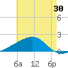 Turkey Creek tide chart for Saturday, May 30, 2026