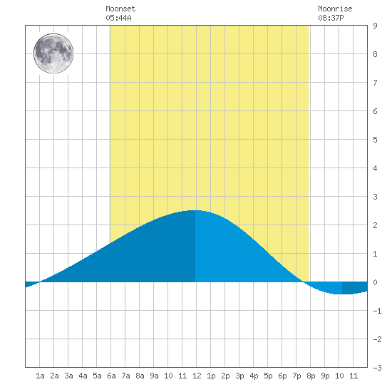 Turkey Creek tide chart for Sunday, May 31, 2026