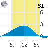 Turkey Creek tide chart for Sunday, May 31, 2026