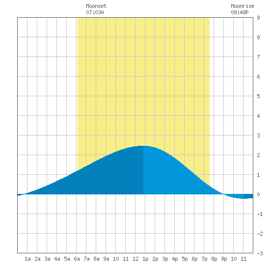 Turkey Creek tide chart for Sunday, May 3, 2026