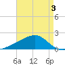 Turkey Creek tide chart for Sunday, May 3, 2026