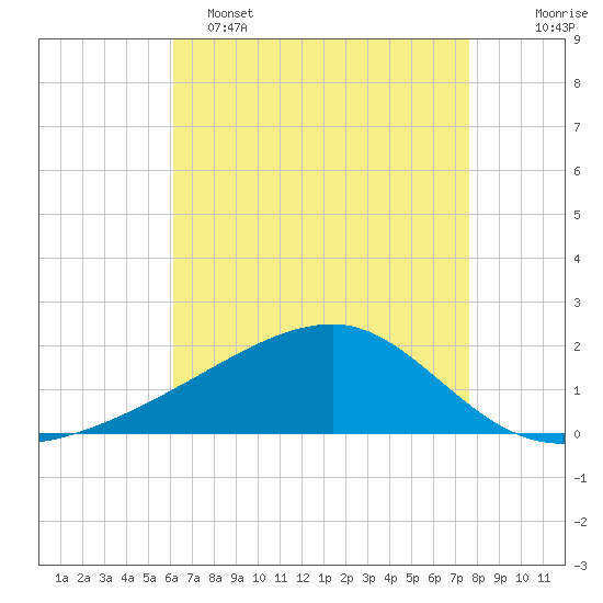 Turkey Creek tide chart for Monday, May 4, 2026