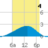 Turkey Creek tide chart for Monday, May 4, 2026