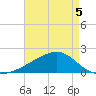 Turkey Creek tide chart for Tuesday, May 5, 2026