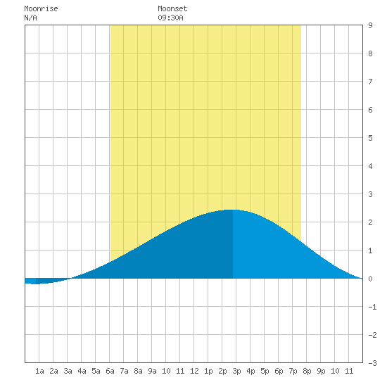 Turkey Creek tide chart for Wednesday, May 6, 2026