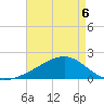 Turkey Creek tide chart for Wednesday, May 6, 2026