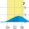 Turkey Creek tide chart for Thursday, May 7, 2026