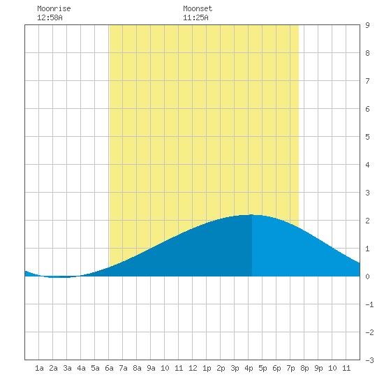 Turkey Creek tide chart for Friday, May 8, 2026